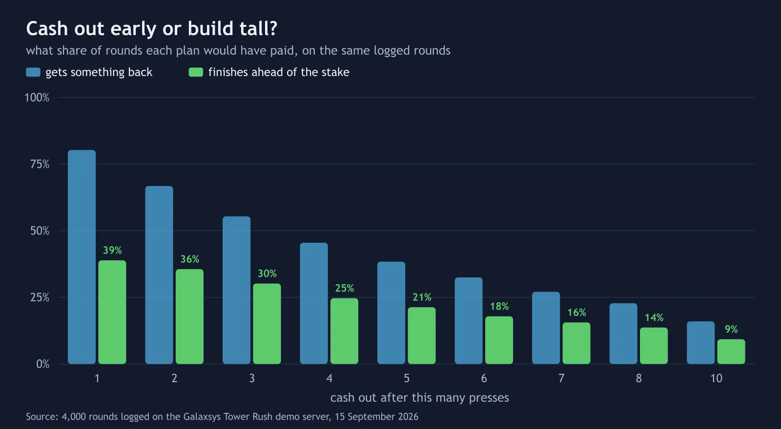 Share of Tower Rush rounds that finished ahead or returned something for cash-out plans after 1 to 10 presses