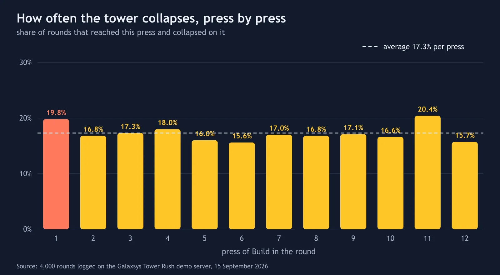 Collapse rate per press in logged Tower Rush rounds