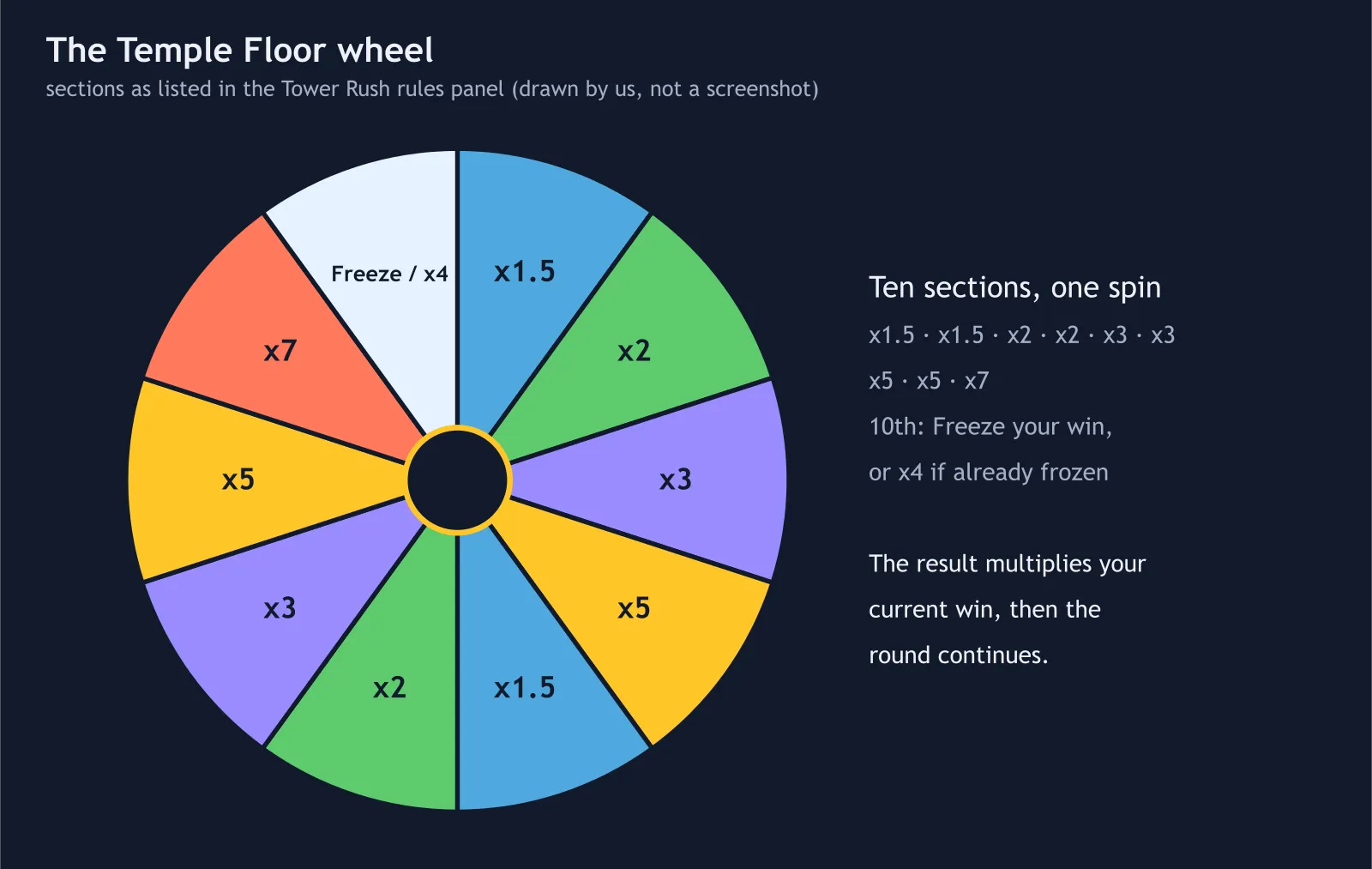 Diagram of the Temple Floor wheel with ten sections: x1.5, x1.5, x2, x2, x3, x3, x5, x5, x7 and Freeze or x4