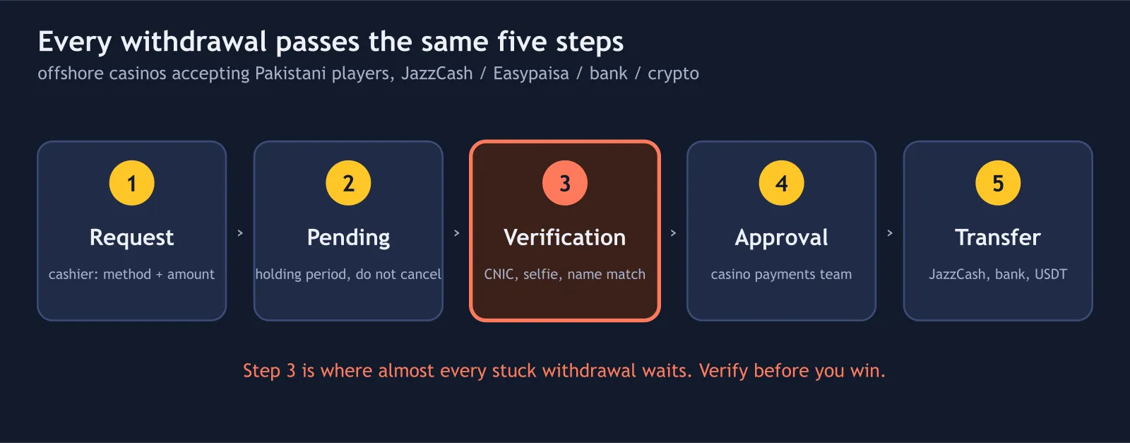 Five steps of a withdrawal: request, pending, verification, approval, transfer